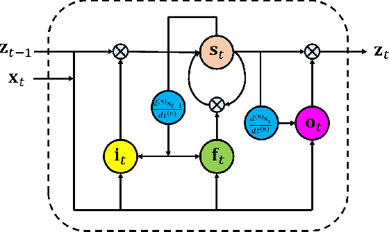 Figure 1 for Differential Recurrent Neural Networks for Action Recognition