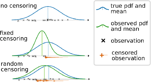 Figure 1 for Neural Model-based Optimization with Right-Censored Observations