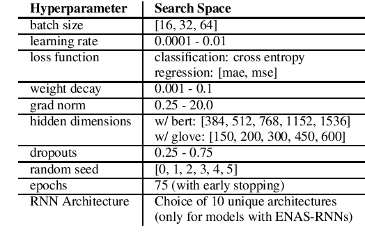 Figure 3 for Evaluating the Effectiveness of Efficient Neural Architecture Search for Sentence-Pair Tasks