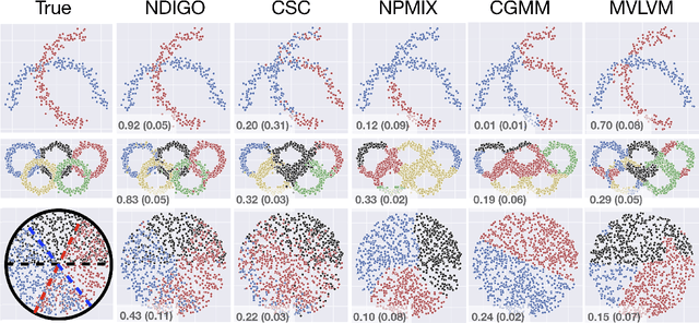 Figure 1 for Consistent Estimation of Identifiable Nonparametric Mixture Models from Grouped Observations