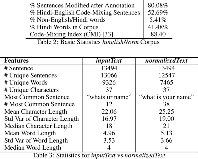 Figure 2 for hinglishNorm -- A Corpus of Hindi-English Code Mixed Sentences for Text Normalization