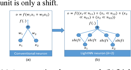 Figure 1 for LightNN: Filling the Gap between Conventional Deep Neural Networks and Binarized Networks