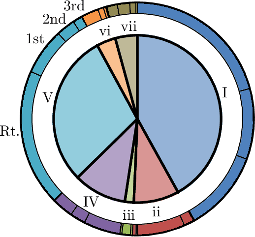 Figure 1 for String-based methods for tonal harmony: A corpus study of Haydn's string quartets