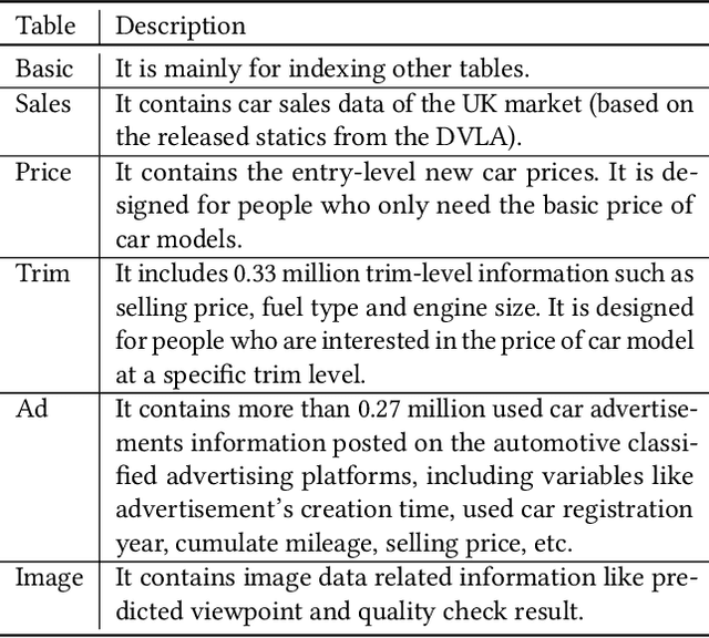 Figure 2 for DVM-CAR: A large-scale automotive dataset for visual marketing research and applications