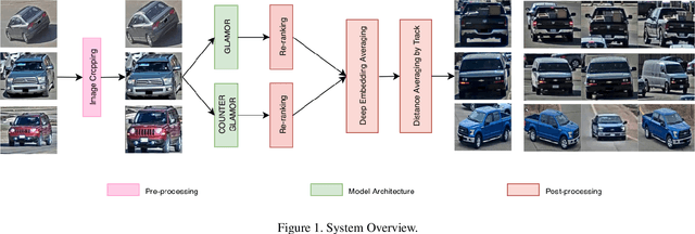 Figure 1 for Image-based Vehicle Re-identification Model with Adaptive Attention Modules and Metadata Re-ranking