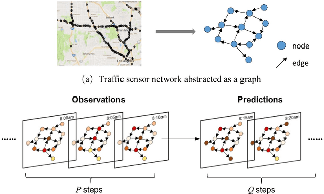 Figure 1 for Forecast Network-Wide Traffic States for Multiple Steps Ahead: A Deep Learning Approach Considering Dynamic Non-Local Spatial Correlation and Non-Stationary Temporal Dependency