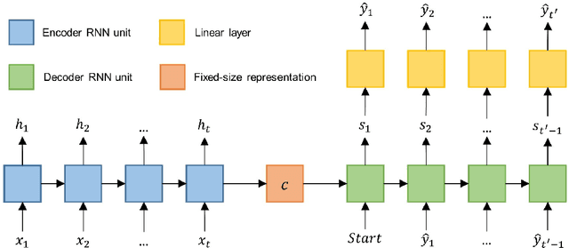 Figure 3 for Forecast Network-Wide Traffic States for Multiple Steps Ahead: A Deep Learning Approach Considering Dynamic Non-Local Spatial Correlation and Non-Stationary Temporal Dependency