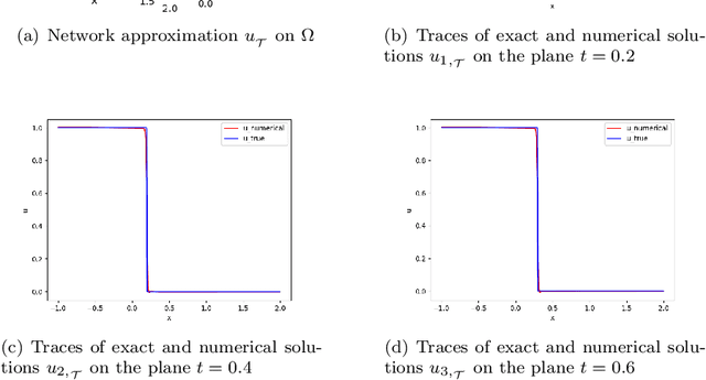 Figure 1 for Least-Squares ReLU Neural Network (LSNN) Method For Scalar Nonlinear Hyperbolic Conservation Law