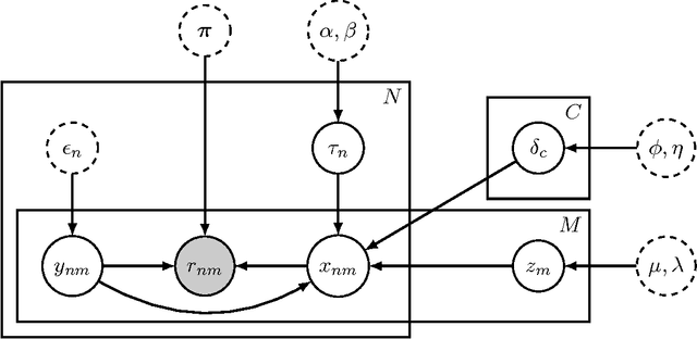 Figure 1 for Inferring ground truth from multi-annotator ordinal data: a probabilistic approach