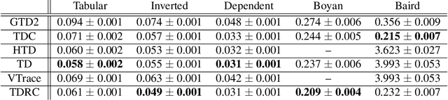 Figure 3 for Gradient Temporal-Difference Learning with Regularized Corrections