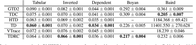 Figure 4 for Gradient Temporal-Difference Learning with Regularized Corrections