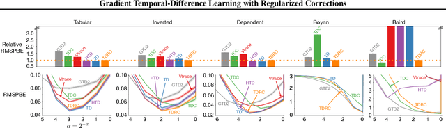 Figure 1 for Gradient Temporal-Difference Learning with Regularized Corrections