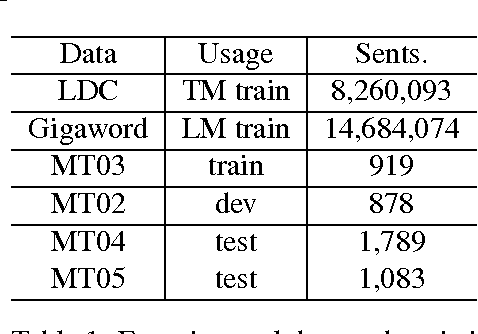 Figure 2 for Non-linear Learning for Statistical Machine Translation