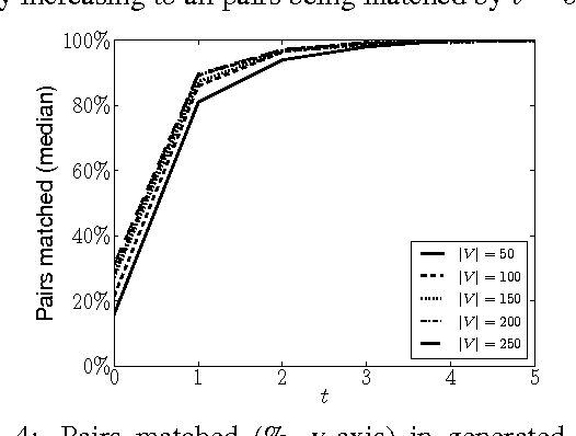 Figure 4 for Small Representations of Big Kidney Exchange Graphs