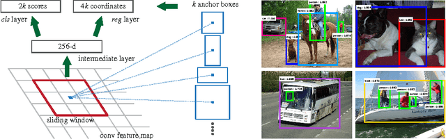 Figure 1 for Faster R-CNN: Towards Real-Time Object Detection with Region Proposal Networks