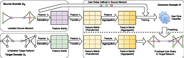 Figure 1 for Predicting User Roles in Social Networks using Transfer Learning with Feature Transformation