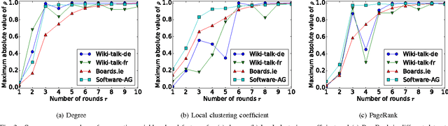 Figure 3 for Predicting User Roles in Social Networks using Transfer Learning with Feature Transformation