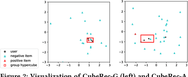 Figure 4 for Thinking inside The Box: Learning Hypercube Representations for Group Recommendation