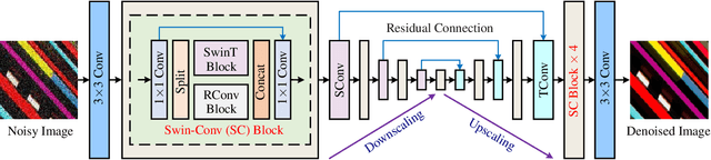 Figure 1 for Practical Blind Denoising via Swin-Conv-UNet and Data Synthesis