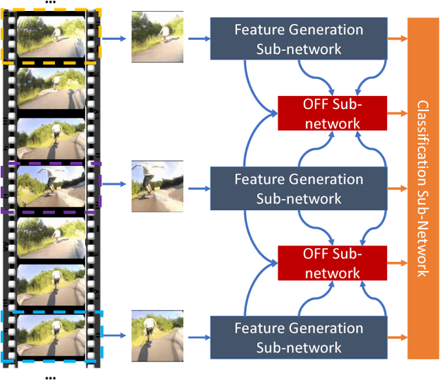 Figure 3 for Optical Flow Guided Feature: A Fast and Robust Motion Representation for Video Action Recognition