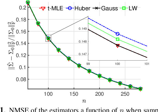 Figure 1 for M-estimators of scatter with eigenvalue shrinkage