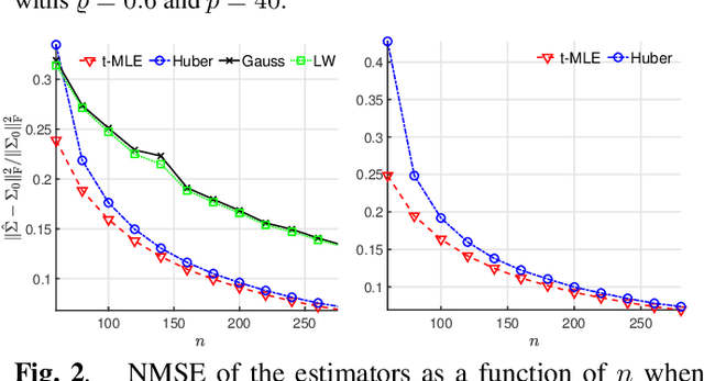 Figure 2 for M-estimators of scatter with eigenvalue shrinkage