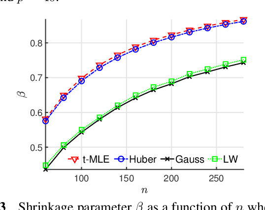 Figure 3 for M-estimators of scatter with eigenvalue shrinkage