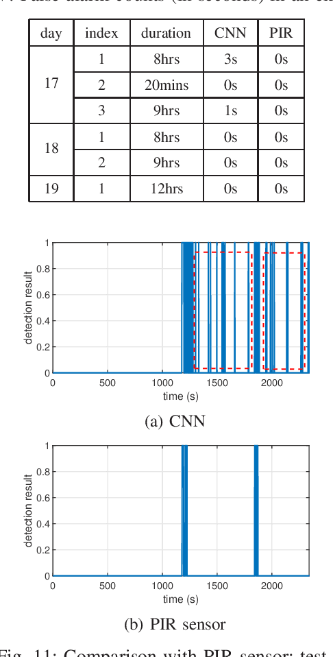 Figure 3 for Harvesting Ambient RF for Presence Detection Through Deep Learning