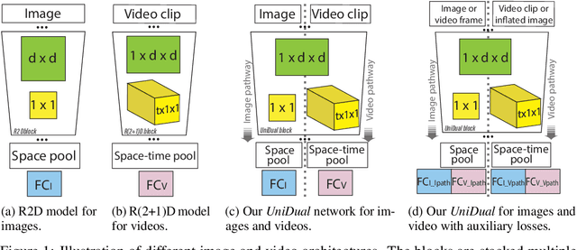 Figure 1 for UniDual: A Unified Model for Image and Video Understanding