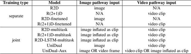 Figure 2 for UniDual: A Unified Model for Image and Video Understanding