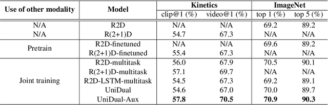 Figure 3 for UniDual: A Unified Model for Image and Video Understanding