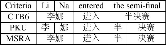 Figure 1 for Pre-trained Model for Chinese Word Segmentation with Meta Learning
