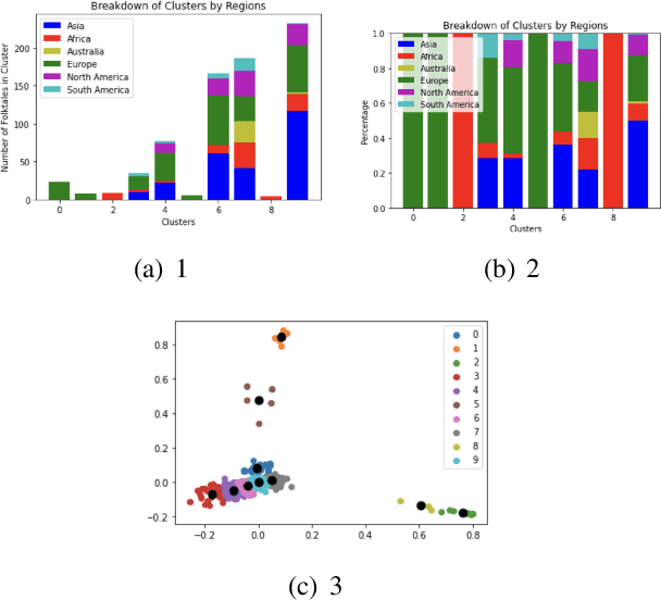Figure 2 for Analyzing Folktales of Different Regions Using Topic Modeling and Clustering