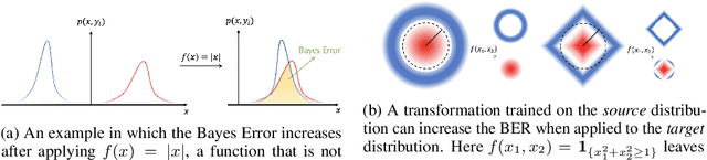 Figure 3 for On Convergence of Nearest Neighbor Classifiers over Feature Transformations