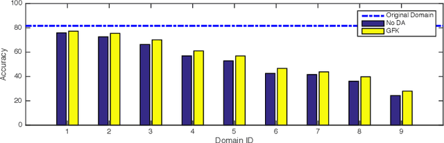 Figure 4 for Zero-Shot Domain Adaptation via Kernel Regression on the Grassmannian