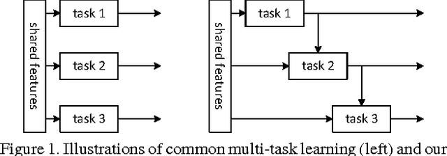 Figure 1 for Instance-aware Semantic Segmentation via Multi-task Network Cascades