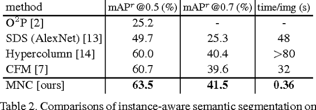 Figure 4 for Instance-aware Semantic Segmentation via Multi-task Network Cascades