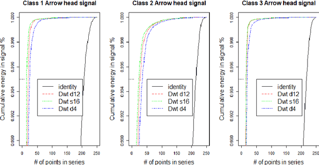 Figure 1 for Signal Classification using Smooth Coefficients of Multiple wavelets