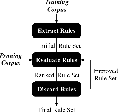 Figure 4 for Error-Driven Pruning of Treebank Grammars for Base Noun Phrase Identification