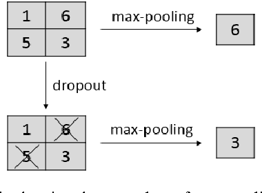 Figure 1 for Max-Pooling Dropout for Regularization of Convolutional Neural Networks