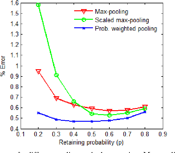 Figure 2 for Max-Pooling Dropout for Regularization of Convolutional Neural Networks