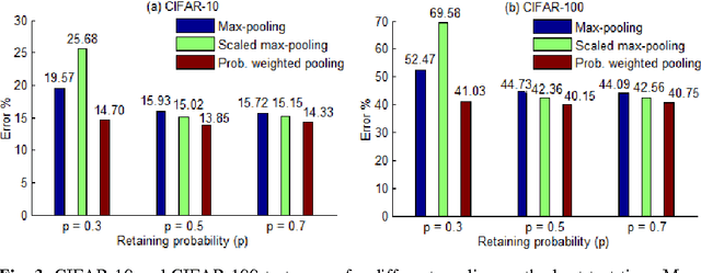 Figure 3 for Max-Pooling Dropout for Regularization of Convolutional Neural Networks