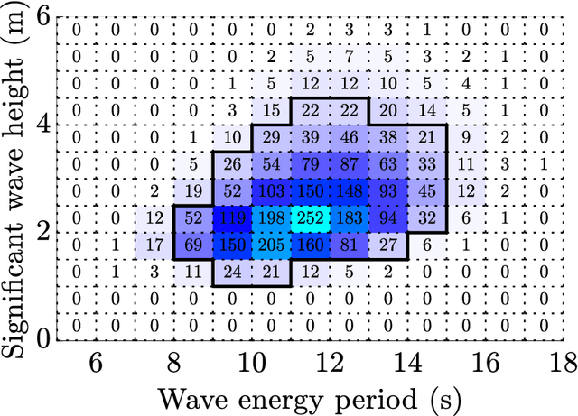 Figure 3 for Design optimisation of a multi-mode wave energy converter