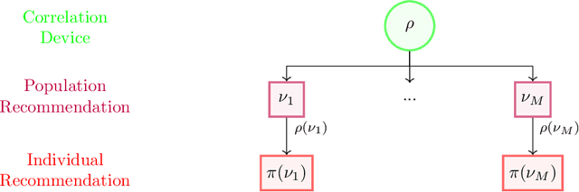 Figure 3 for Learning Correlated Equilibria in Mean-Field Games