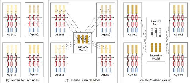 Figure 3 for Multi-agent Learning for Neural Machine Translation