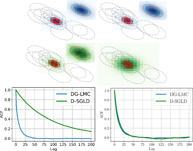 Figure 4 for DG-LMC: A Turn-key and Scalable Synchronous Distributed MCMC Algorithm via Langevin Monte Carlo within Gibbs