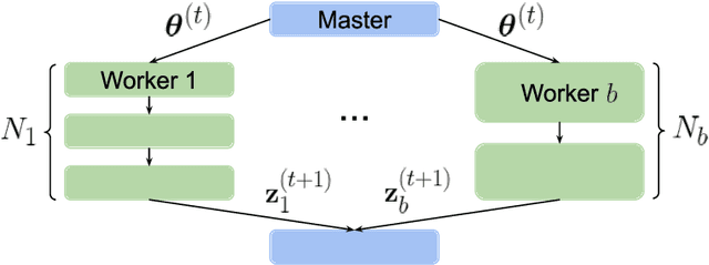 Figure 1 for DG-LMC: A Turn-key and Scalable Synchronous Distributed MCMC Algorithm via Langevin Monte Carlo within Gibbs