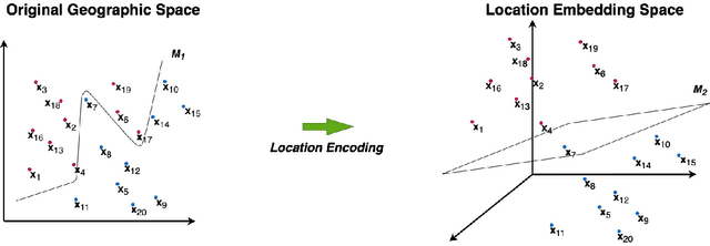 Figure 4 for A Review of Location Encoding for GeoAI: Methods and Applications