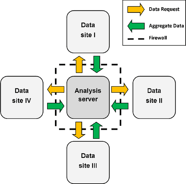 Figure 1 for Distributed regression modeling for selecting markers under data protection constraints
