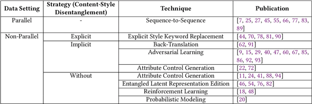 Figure 2 for Text Style Transfer: A Review and Experiment Evaluation